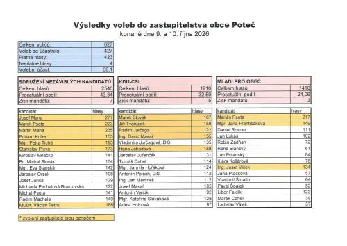 Výsledky voleb zastupitelstvo obce Poteč